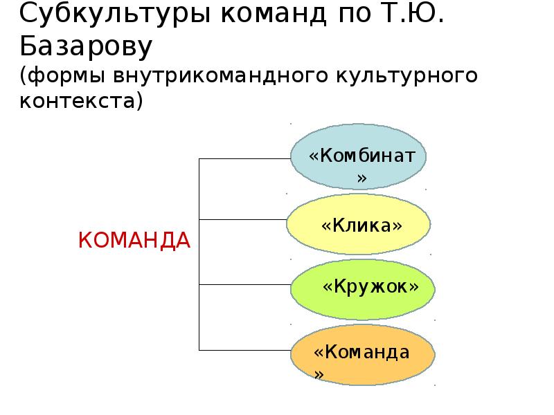 Команда сообщение