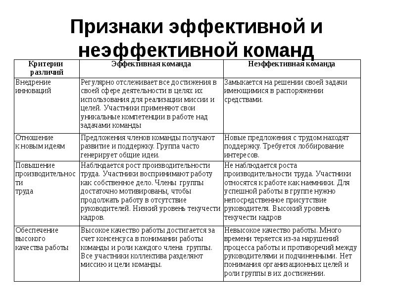 Эффективная команда проекта. Признаки эффективной команды. Эффективная и неэффективная команда. Причины неэффективной работы команды. Критерии эффективной команды.