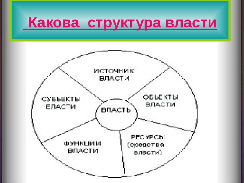 Презентация политика и власть 9 класс