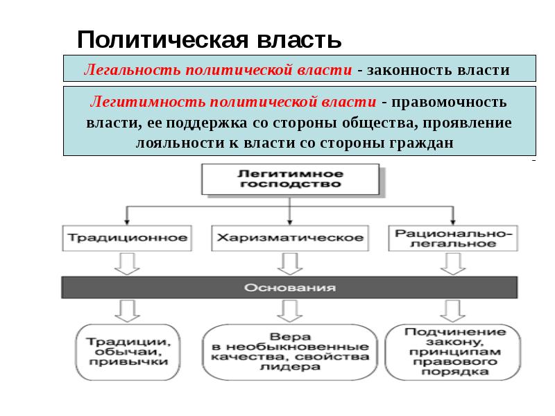 Политика и власть схема