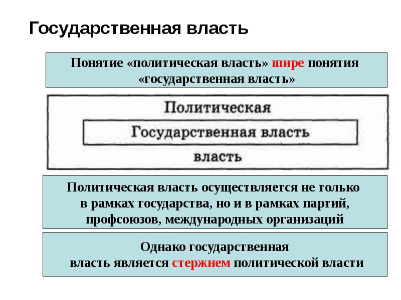 Проект политика и власть 9 класс