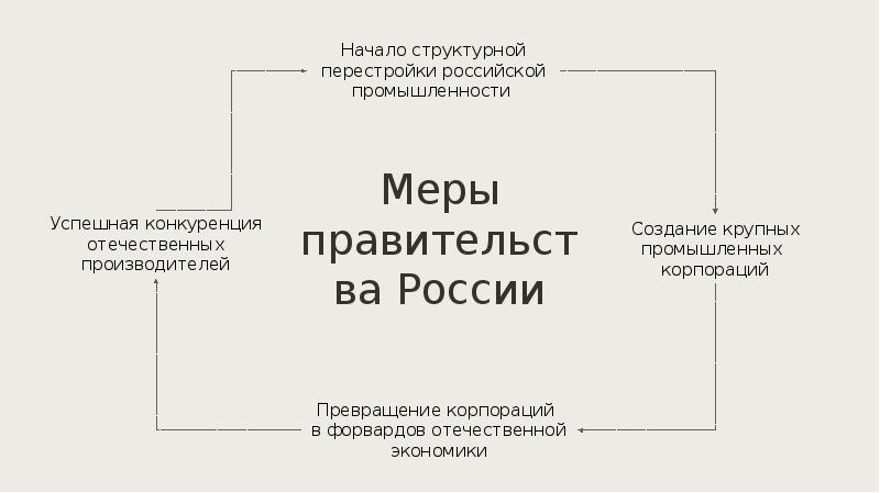 Экономика россии в начале xxi века презентация