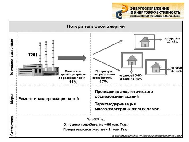 Энергосбережение в строительстве презентация