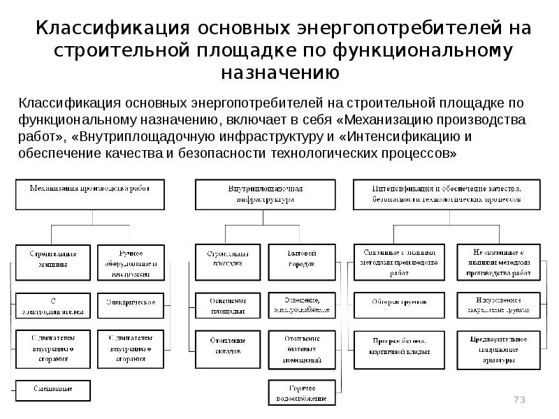 Методы управления в строительстве презентация