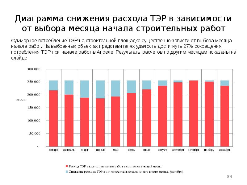 Нормы расхода топливно энергетический ресурсов. Диаграмма снижения. Снижение потребления. График уменьшения расходов. Диаграмма сокращение.