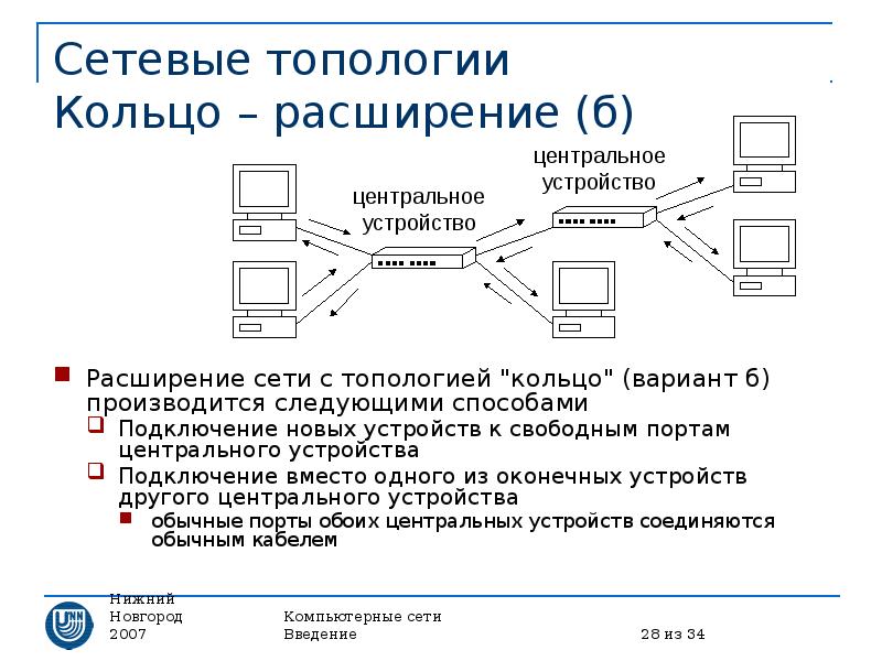 Подключи новое устройство. Сетевая топология. Расширения сети топологии кольца. Подключение устройств в топологии. Расширение сети.