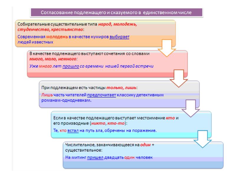 Согласование подлежащего и сказуемого презентация