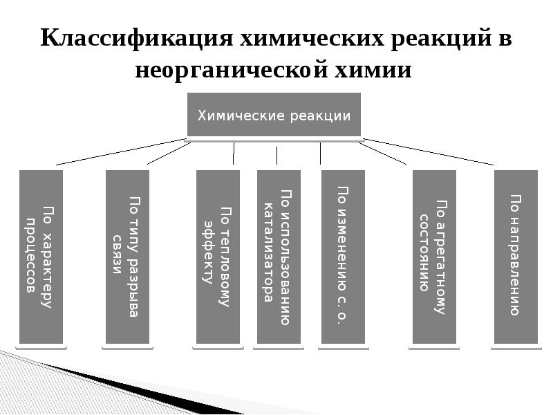 Классификация химических реакций в органической и неорганической химии 11 класс презентация