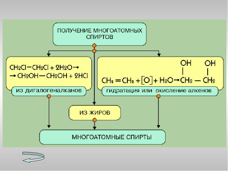 Способы получения спиртов презентация