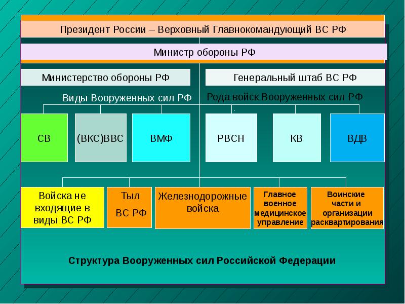 Схема организации вооруженных сил рф с указанием видов родов войск их предназначение и вооружение