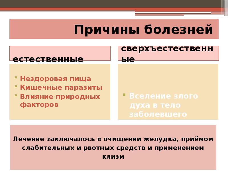 Причины болезней
естественные Причины болезней
естественные