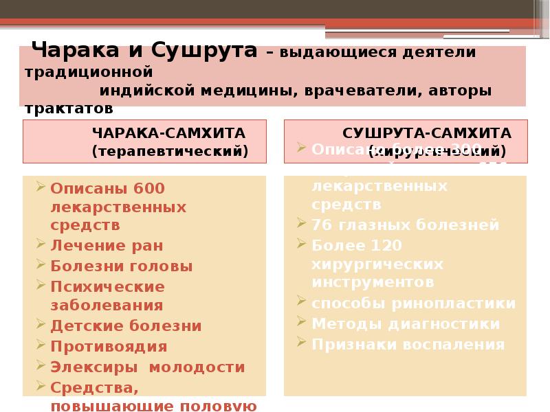 Чарака и Сушрута – выдающиеся деятели традиционной Чарака и Сушрута – выдающиеся деятели традиционной