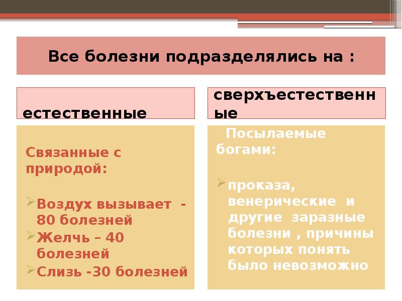 Все болезни подразделялись на :
естественные Все болезни подразделялись на :
естественные
