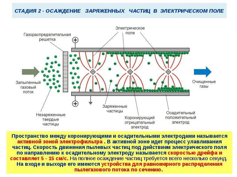 На рисунке показана схема устройства для предварительного отбора заряженных частиц