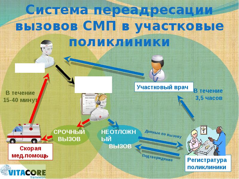 Скорая медицинская помощь презентация