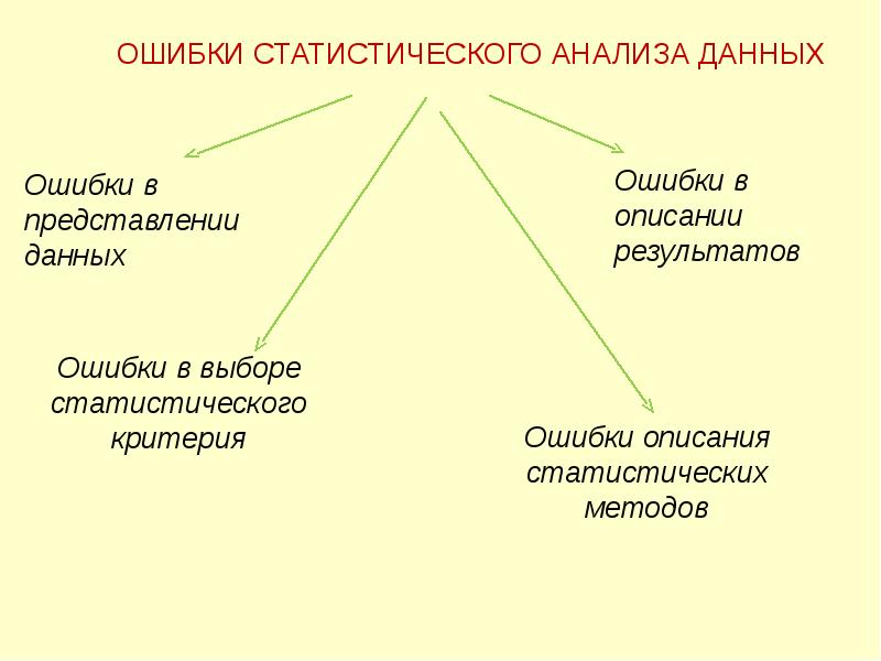 Ошибка представления. Статистическая ошибка. Ошибка статистического выбора.