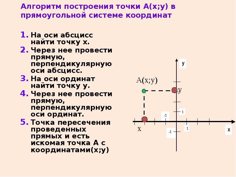 Координата x точки это. Алгоритм построения точки в системе ординат. Прямоугольная система координат координаты точки. Система координат с точками. Построение точек в системе координат.