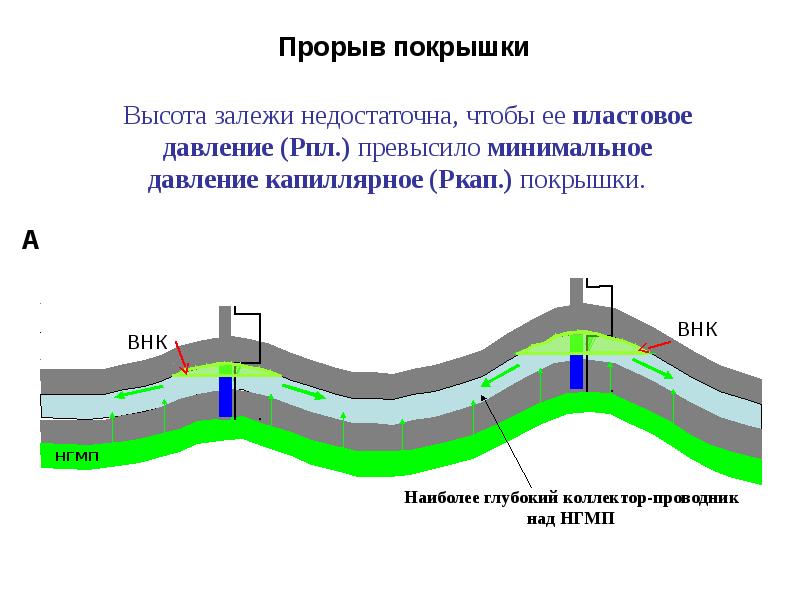 Условия залегания нефти и газа презентация