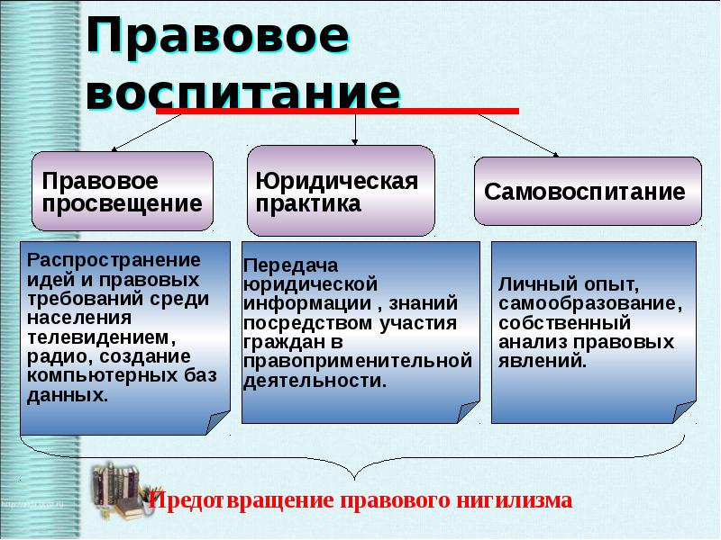 Презентация правоотношения правомерное поведение 10 класс обществознание боголюбов фгос