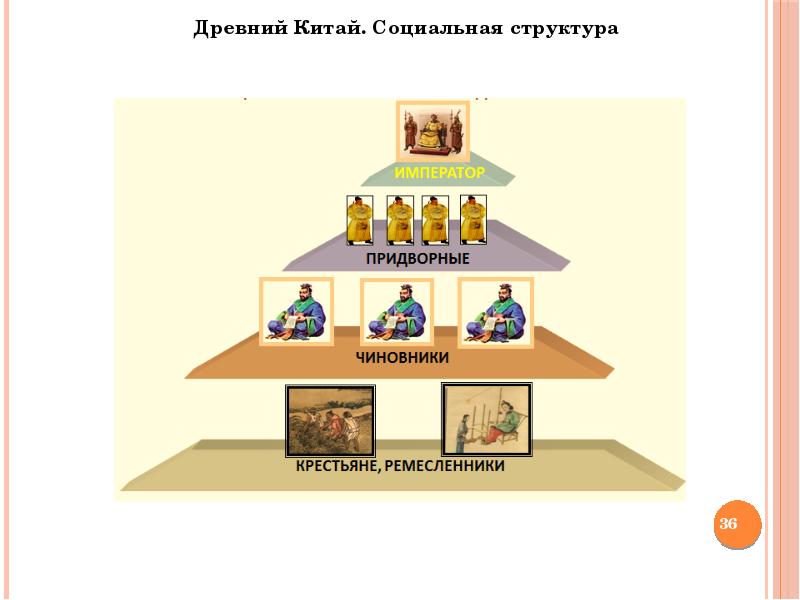 Схема управления государством в древнем китае