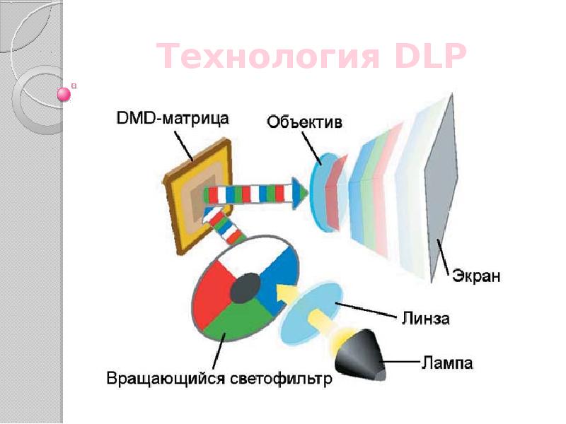 Технология DLP