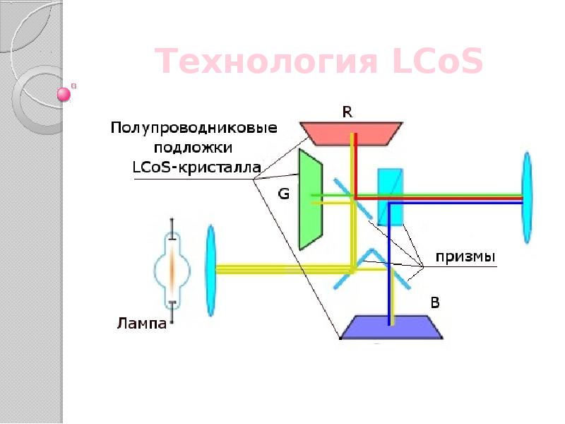 Технология LCoS