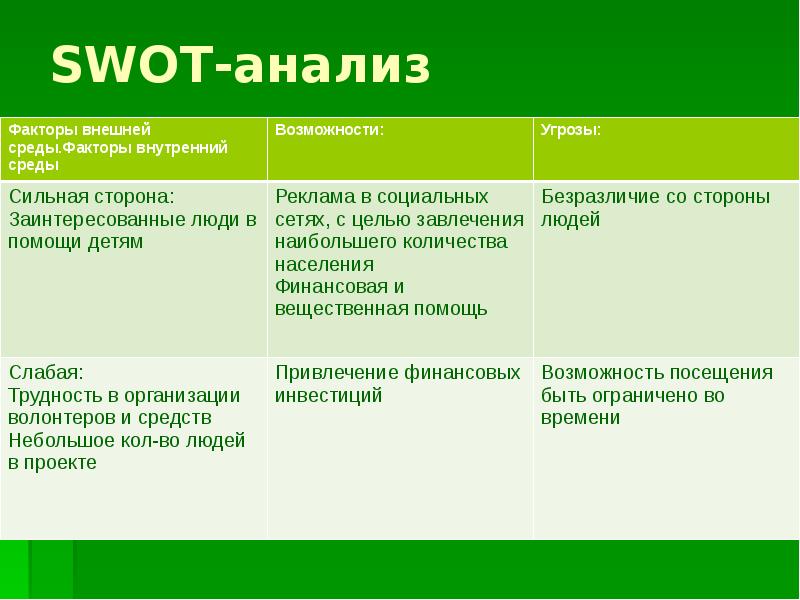 Возможность внутренний. Анализ внутренней и внешней среды (SWOT-1). СВОТ анализ внутренние факторы. Факторы СВОТ анализа. Факторы SWOT-анализа.