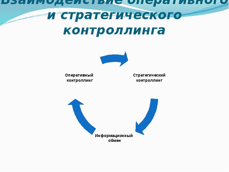 Оперативное взаимодействие. Стратегический контроллинг. Методы стратегического контроллинга. Стратегический и оперативный контроллинг. Основные задачи стратегического контроллинга.