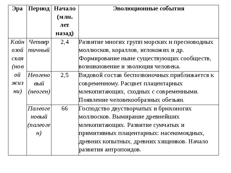 Период начинается. Эволюционные события. Периоды и эволюционные события. Таблица Эра период начало млн лет назад эволюционные события.