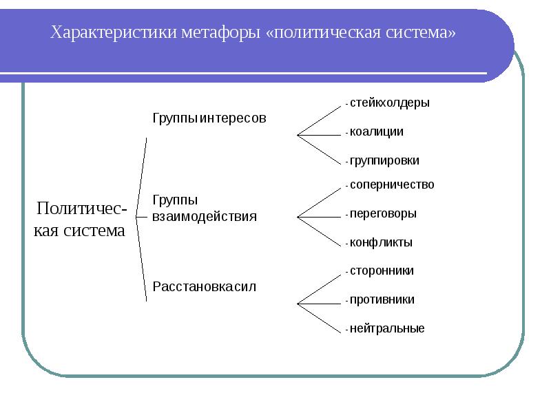 Характер политики. Характеристика метафоры. Политические метафоры примеры. Конфликт метафора. Политическая метафора примеры.