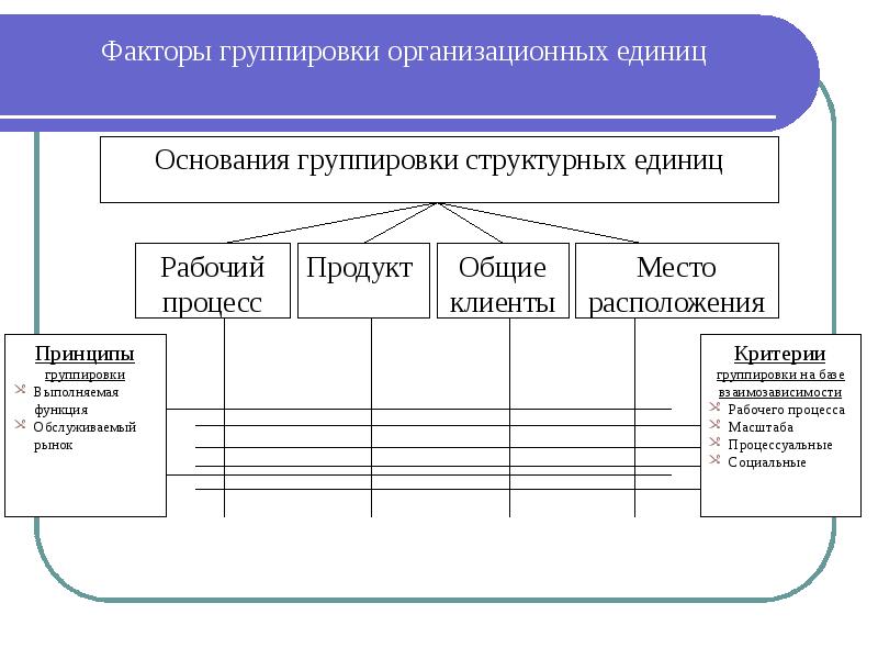 Единицы предприятий. Перечень организационных единиц. Виды организационных единиц. Организационные единицы компании. Организационная единица это.