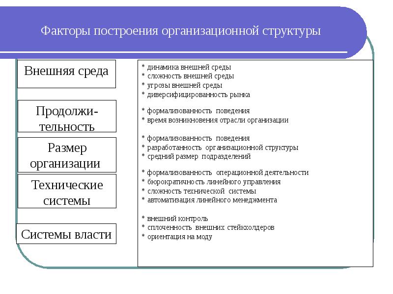 Неверная структура. Факторы построения организационной структуры. Факторы влияющие на построение организационной структуры. Методы построения организационных структур. Организационное построение спецификации.