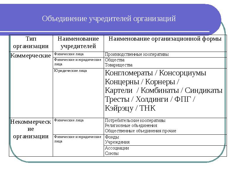 Название объединения. Коммерческие организации учредители. Название учреждений предприятий. Типы организаций по учр. Наименование учредителя организации.