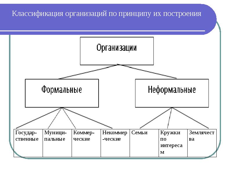 Классификаторы организации. Классификация организаций. «Классификация организаци. Организации классифицируются по. Классификация организаций схема.