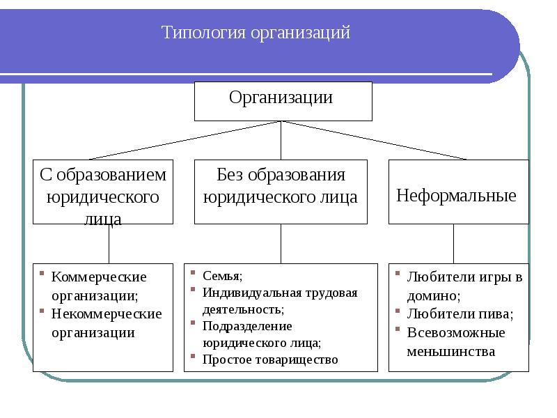 Типология организаций схема