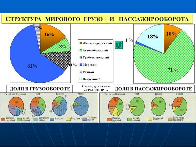 Постройте круговую диаграмму характеризующую структуру пассажирооборота и грузооборота