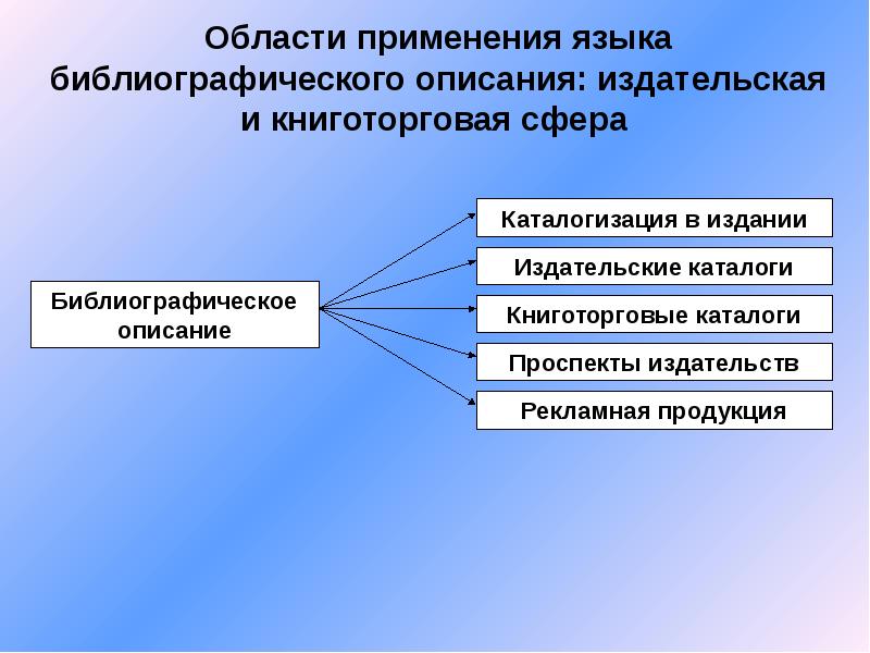 Использование языка. Гендина язык библиографического описания. Сферы применения языка. Наилучшая сфера применения языка.