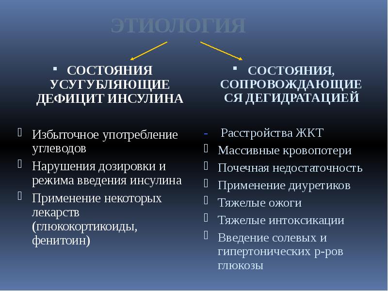 ЭТИОЛОГИЯ
СОСТОЯНИЯ УСУГУБЛЯЮЩИЕ ДЕФИЦИТ ИНСУЛИНА
Избыточное употребление углеводов
Нарушения дозировки ЭТИОЛОГИЯ
СОСТОЯНИЯ УСУГУБЛЯЮЩИЕ ДЕФИЦИТ ИНСУЛИНА
Избыточное употребление углеводов
Нарушения дозировки
