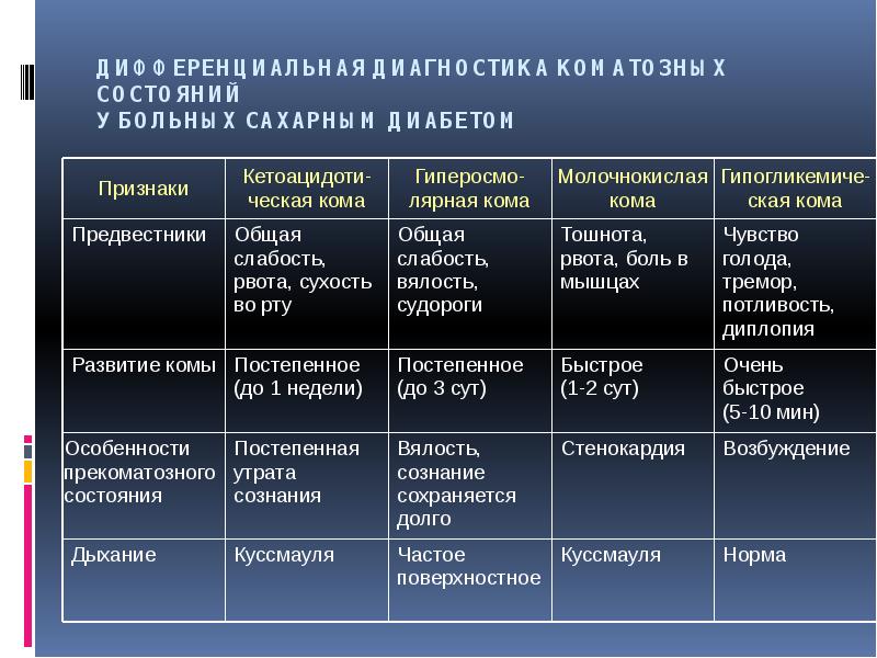 ДИФФЕРЕНЦИАЛЬНАЯ ДИАГНОСТИКА КОМАТОЗНЫХ СОСТОЯНИЙ У БОЛЬНЫХ САХАРНЫМ ДИАБЕТОМ ДИФФЕРЕНЦИАЛЬНАЯ ДИАГНОСТИКА КОМАТОЗНЫХ СОСТОЯНИЙ У БОЛЬНЫХ САХАРНЫМ ДИАБЕТОМ