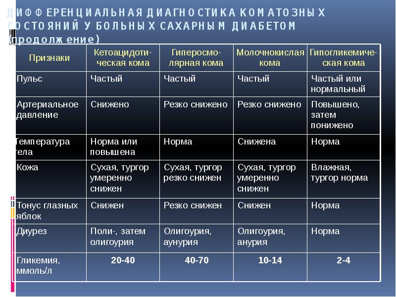 ДИФФЕРЕНЦИАЛЬНАЯ ДИАГНОСТИКА КОМАТОЗНЫХ СОСТОЯНИЙ У БОЛЬНЫХ САХАРНЫМ ДИАБЕТОМ (продолжение) ДИФФЕРЕНЦИАЛЬНАЯ ДИАГНОСТИКА КОМАТОЗНЫХ СОСТОЯНИЙ У БОЛЬНЫХ САХАРНЫМ ДИАБЕТОМ (продолжение)
