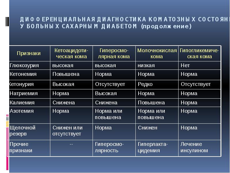 ДИФФЕРЕНЦИАЛЬНАЯ ДИАГНОСТИКА КОМАТОЗНЫХ СОСТОЯНИЙ У БОЛЬНЫХ САХАРНЫМ ДИАБЕТОМ (продолжение)