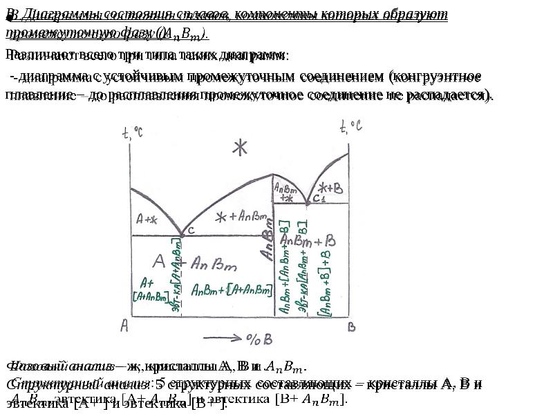 Промежуточные фазы на диаграмме