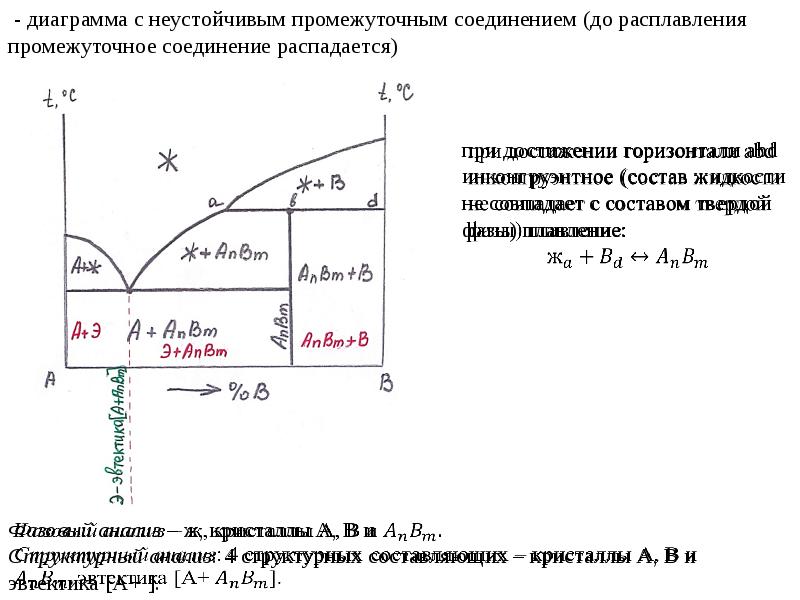 Диаграммы состояния презентация