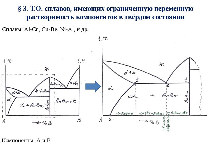 Промежуточные фазы на диаграмме