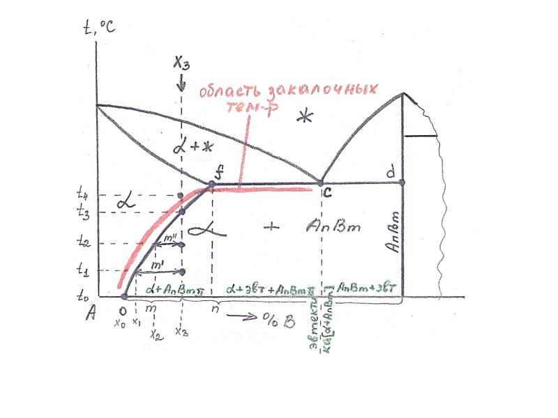 На рисунке представлена диаграмма состояния сплава компоненты которого