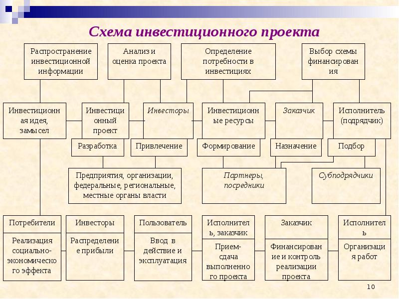 Суть инвестиционного проекта