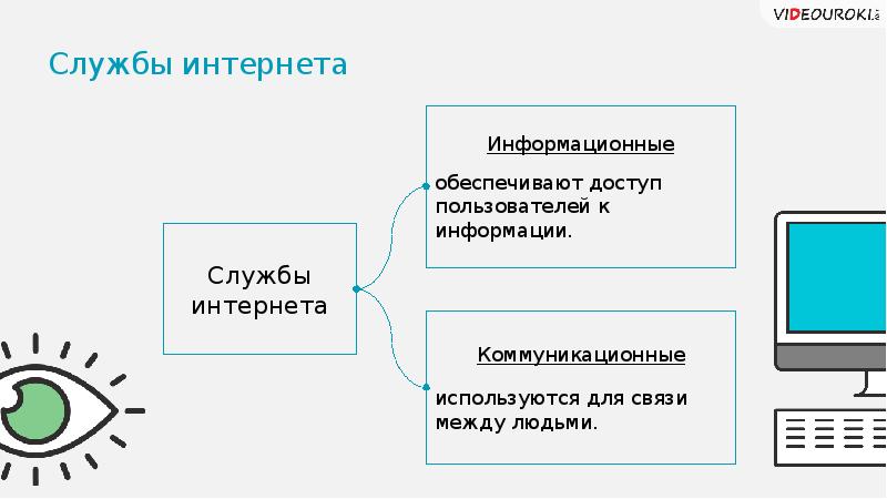 Службы интернета презентация 11 класс