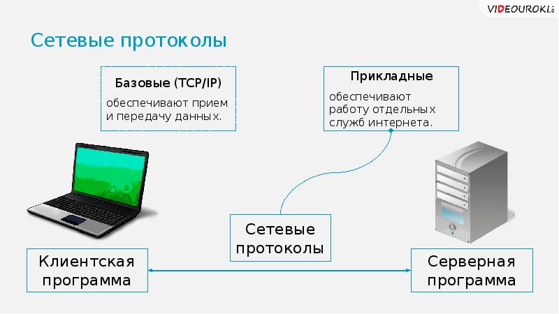 Videouroki tests. Сетевые протоколы. Базовые сетевые протоколы. Сетевые протоколы локальных сетей. Основные виды сетевых протоколов.