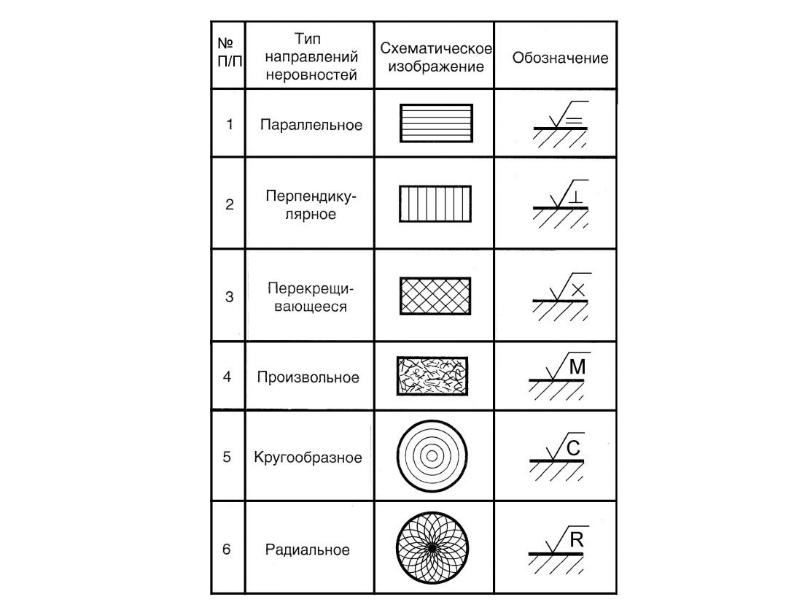 Обозначение шероховатости на чертежах расшифровка