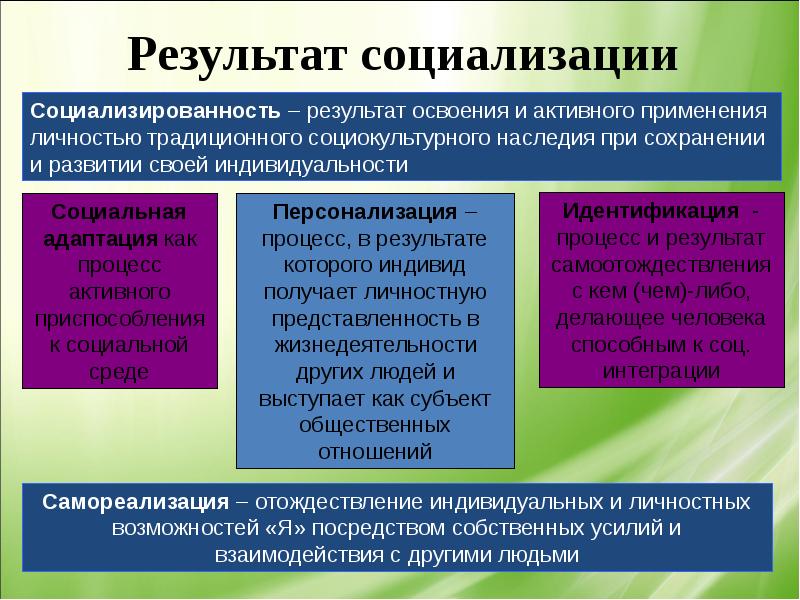 Социализация личности презентация 6 класс